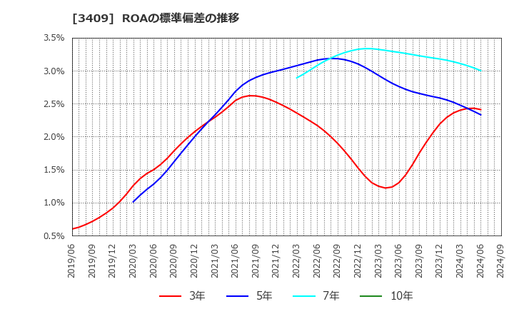 3409 北日本紡績(株): ROAの標準偏差の推移