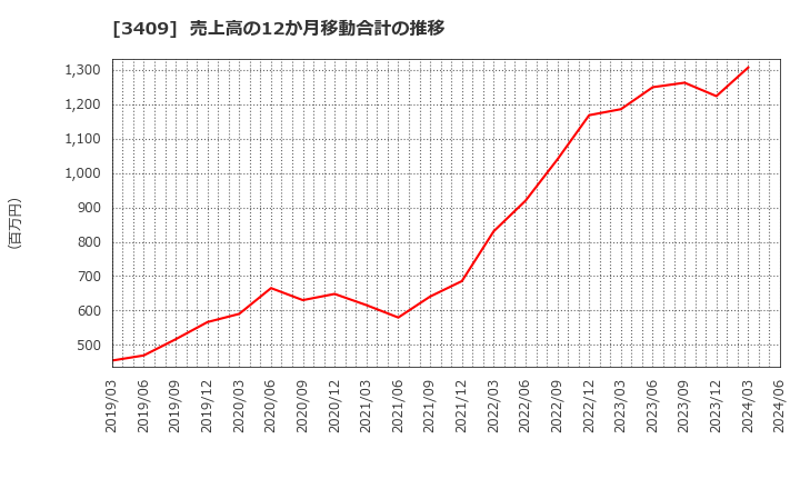 3409 北日本紡績(株): 売上高の12か月移動合計の推移
