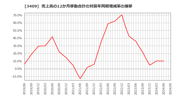 3409 北日本紡績(株): 売上高の12か月移動合計の対前年同期増減率の推移