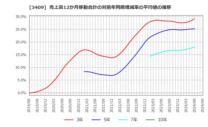 3409 北日本紡績(株): 売上高12か月移動合計の対前年同期増減率の平均値の推移