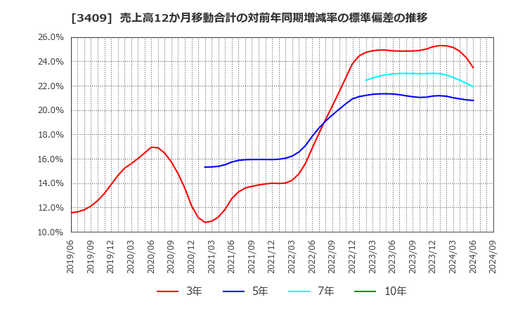 3409 北日本紡績(株): 売上高12か月移動合計の対前年同期増減率の標準偏差の推移