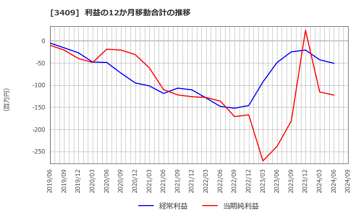 3409 北日本紡績(株): 利益の12か月移動合計の推移