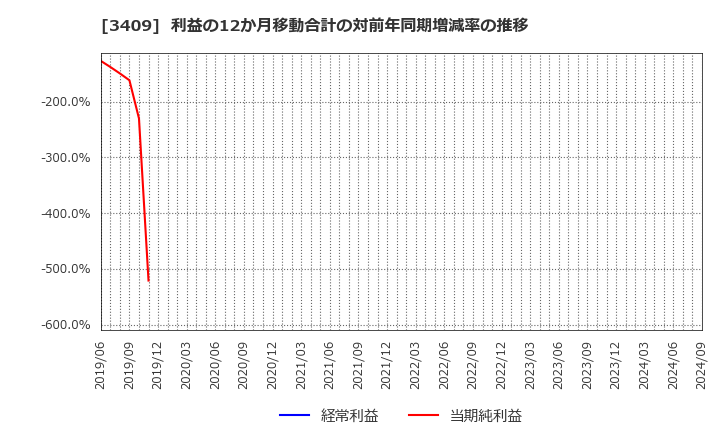 3409 北日本紡績(株): 利益の12か月移動合計の対前年同期増減率の推移