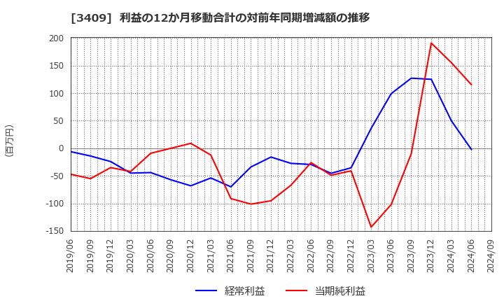 3409 北日本紡績(株): 利益の12か月移動合計の対前年同期増減額の推移