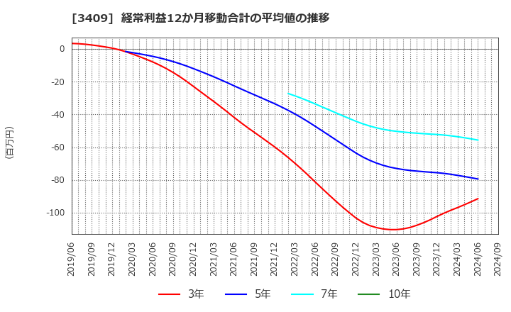 3409 北日本紡績(株): 経常利益12か月移動合計の平均値の推移