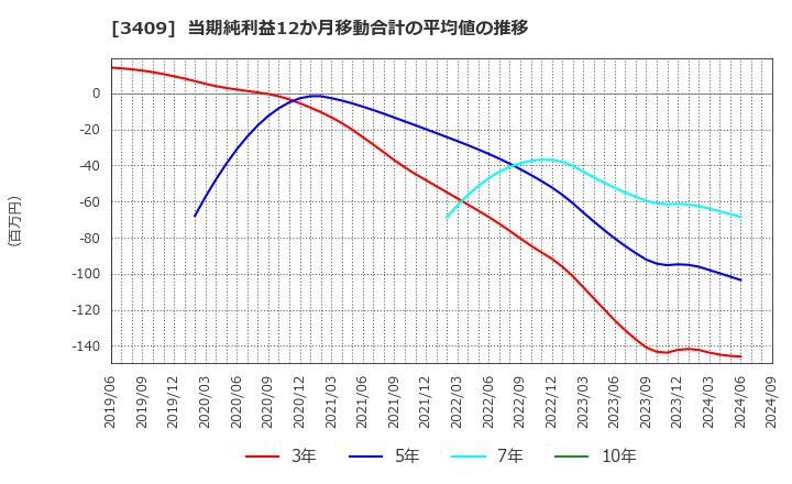 3409 北日本紡績(株): 当期純利益12か月移動合計の平均値の推移