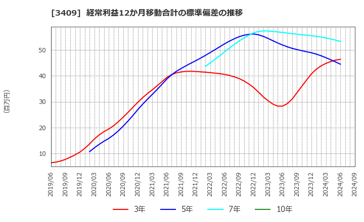 3409 北日本紡績(株): 経常利益12か月移動合計の標準偏差の推移