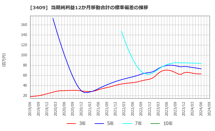 3409 北日本紡績(株): 当期純利益12か月移動合計の標準偏差の推移