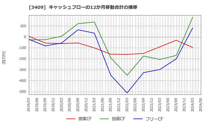 3409 北日本紡績(株): キャッシュフローの12か月移動合計の推移