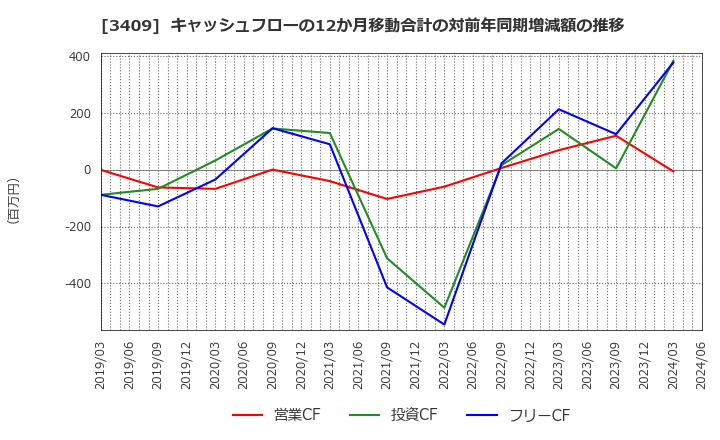 3409 北日本紡績(株): キャッシュフローの12か月移動合計の対前年同期増減額の推移
