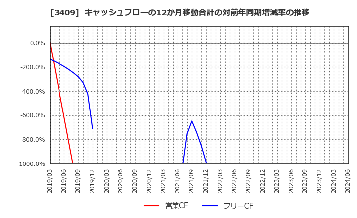3409 北日本紡績(株): キャッシュフローの12か月移動合計の対前年同期増減率の推移