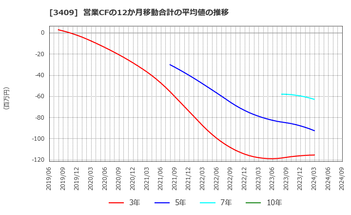 3409 北日本紡績(株): 営業CFの12か月移動合計の平均値の推移