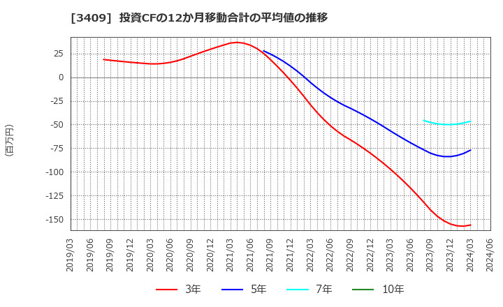 3409 北日本紡績(株): 投資CFの12か月移動合計の平均値の推移