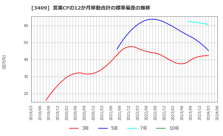3409 北日本紡績(株): 営業CFの12か月移動合計の標準偏差の推移