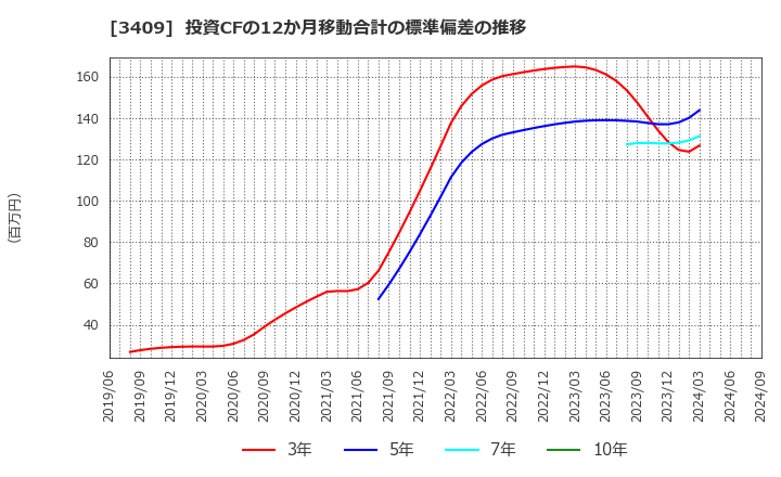 3409 北日本紡績(株): 投資CFの12か月移動合計の標準偏差の推移