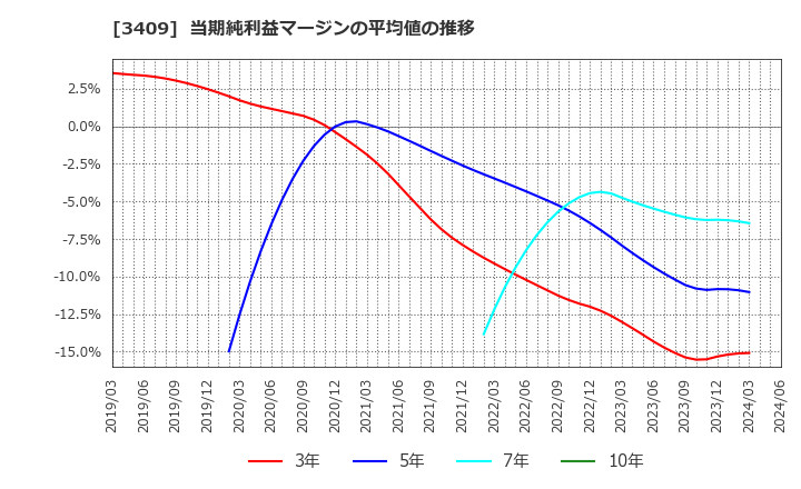 3409 北日本紡績(株): 当期純利益マージンの平均値の推移