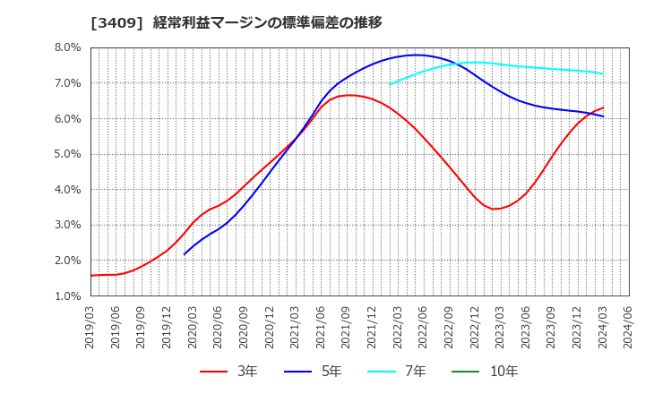 3409 北日本紡績(株): 経常利益マージンの標準偏差の推移