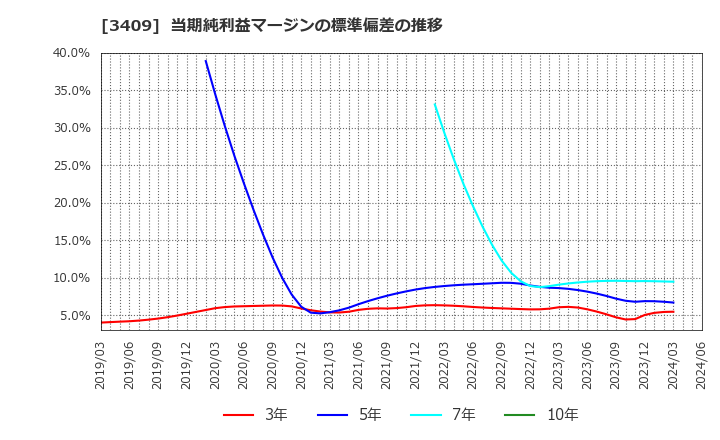 3409 北日本紡績(株): 当期純利益マージンの標準偏差の推移