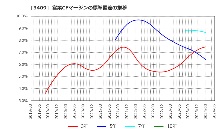 3409 北日本紡績(株): 営業CFマージンの標準偏差の推移