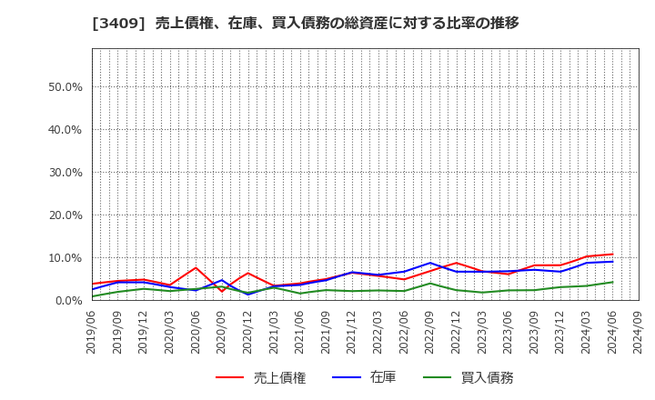 3409 北日本紡績(株): 売上債権、在庫、買入債務の総資産に対する比率の推移