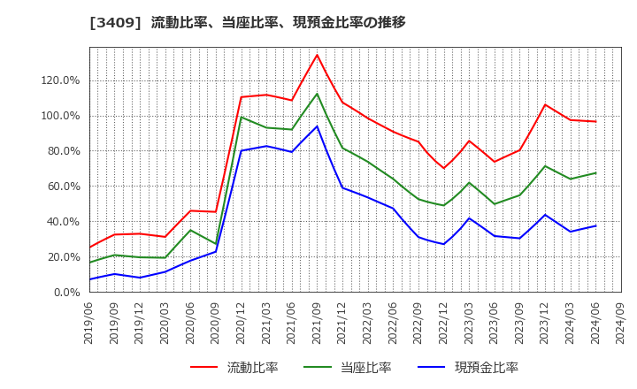 3409 北日本紡績(株): 流動比率、当座比率、現預金比率の推移