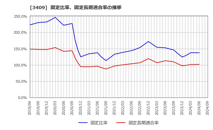 3409 北日本紡績(株): 固定比率、固定長期適合率の推移