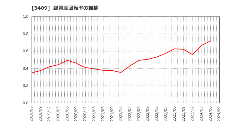 3409 北日本紡績(株): 総資産回転率の推移