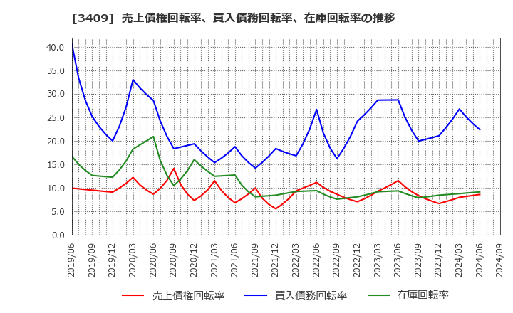 3409 北日本紡績(株): 売上債権回転率、買入債務回転率、在庫回転率の推移