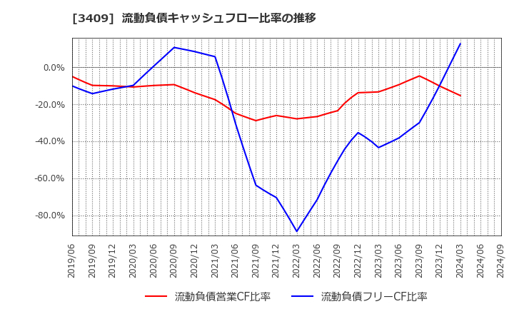 3409 北日本紡績(株): 流動負債キャッシュフロー比率の推移