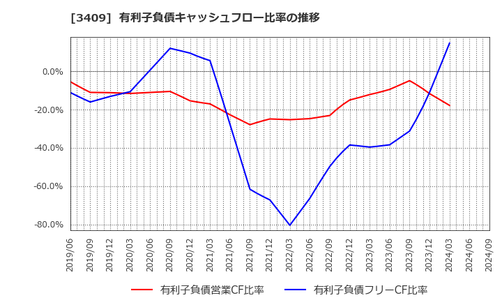 3409 北日本紡績(株): 有利子負債キャッシュフロー比率の推移