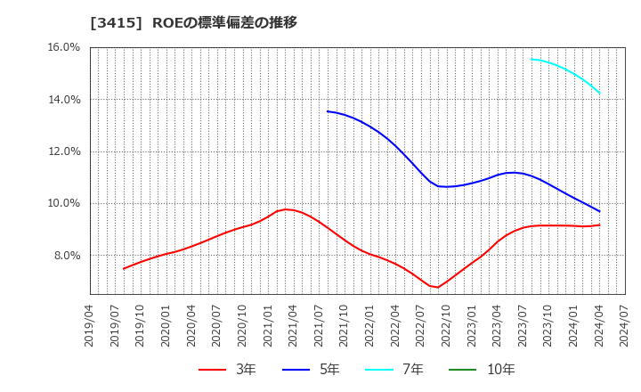 3415 (株)ＴＯＫＹＯ　ＢＡＳＥ: ROEの標準偏差の推移