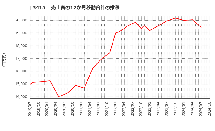 3415 (株)ＴＯＫＹＯ　ＢＡＳＥ: 売上高の12か月移動合計の推移