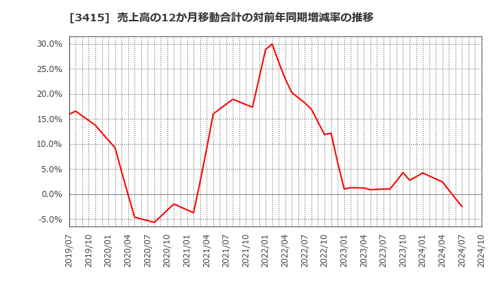 3415 (株)ＴＯＫＹＯ　ＢＡＳＥ: 売上高の12か月移動合計の対前年同期増減率の推移