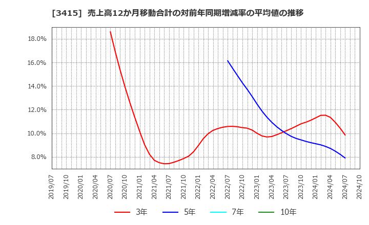 3415 (株)ＴＯＫＹＯ　ＢＡＳＥ: 売上高12か月移動合計の対前年同期増減率の平均値の推移