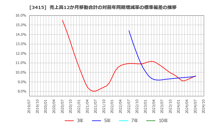 3415 (株)ＴＯＫＹＯ　ＢＡＳＥ: 売上高12か月移動合計の対前年同期増減率の標準偏差の推移