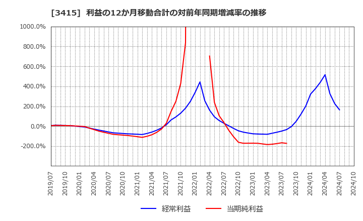 3415 (株)ＴＯＫＹＯ　ＢＡＳＥ: 利益の12か月移動合計の対前年同期増減率の推移