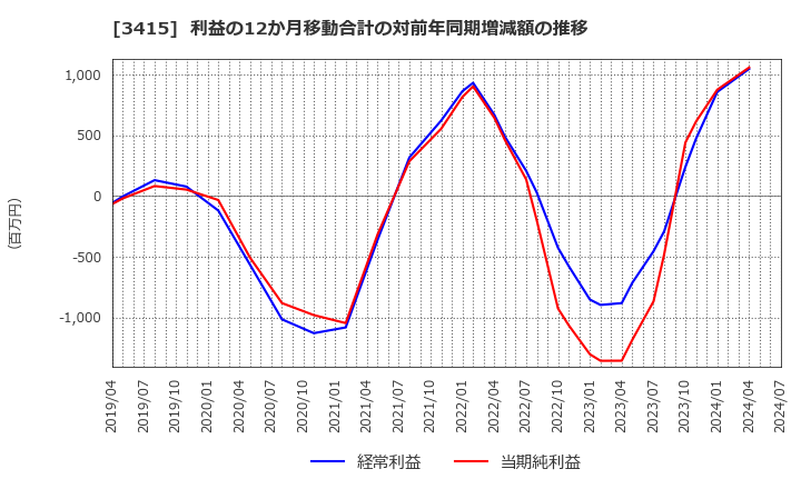 3415 (株)ＴＯＫＹＯ　ＢＡＳＥ: 利益の12か月移動合計の対前年同期増減額の推移