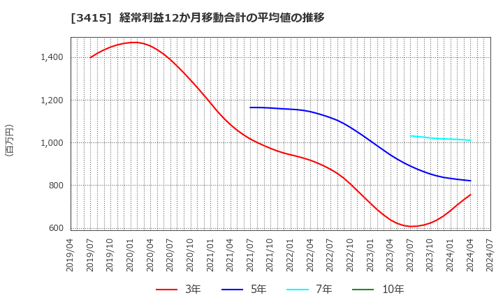 3415 (株)ＴＯＫＹＯ　ＢＡＳＥ: 経常利益12か月移動合計の平均値の推移