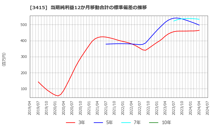 3415 (株)ＴＯＫＹＯ　ＢＡＳＥ: 当期純利益12か月移動合計の標準偏差の推移