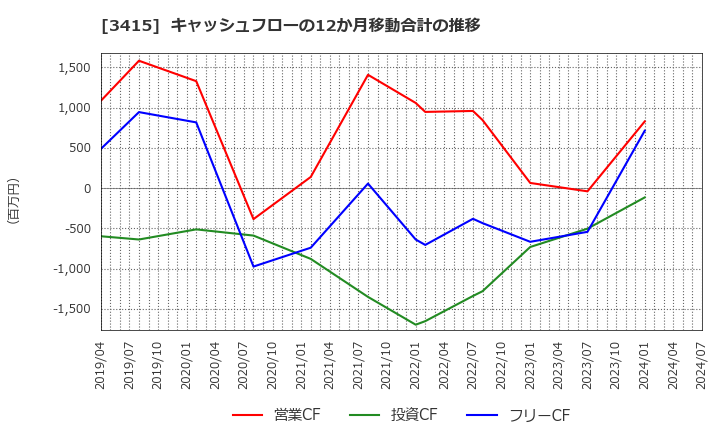 3415 (株)ＴＯＫＹＯ　ＢＡＳＥ: キャッシュフローの12か月移動合計の推移