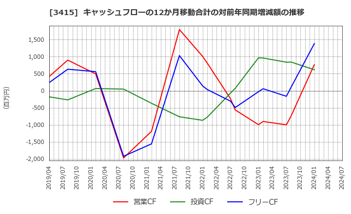 3415 (株)ＴＯＫＹＯ　ＢＡＳＥ: キャッシュフローの12か月移動合計の対前年同期増減額の推移