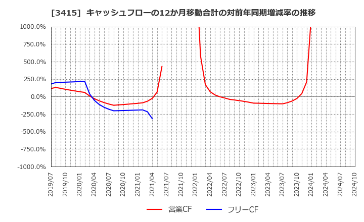 3415 (株)ＴＯＫＹＯ　ＢＡＳＥ: キャッシュフローの12か月移動合計の対前年同期増減率の推移