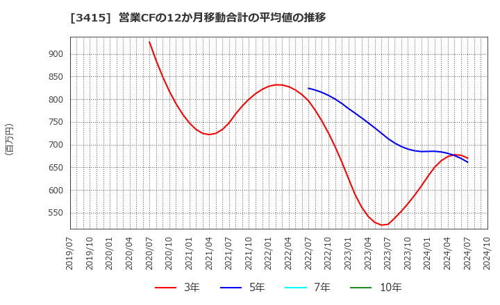 3415 (株)ＴＯＫＹＯ　ＢＡＳＥ: 営業CFの12か月移動合計の平均値の推移