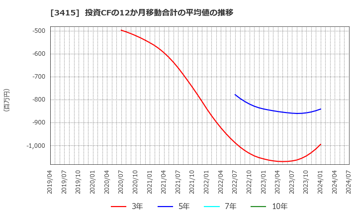 3415 (株)ＴＯＫＹＯ　ＢＡＳＥ: 投資CFの12か月移動合計の平均値の推移