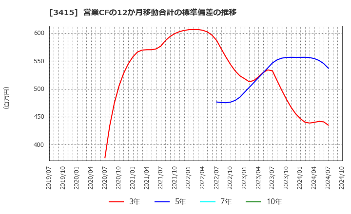 3415 (株)ＴＯＫＹＯ　ＢＡＳＥ: 営業CFの12か月移動合計の標準偏差の推移