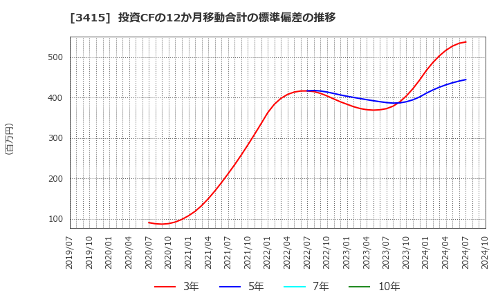 3415 (株)ＴＯＫＹＯ　ＢＡＳＥ: 投資CFの12か月移動合計の標準偏差の推移