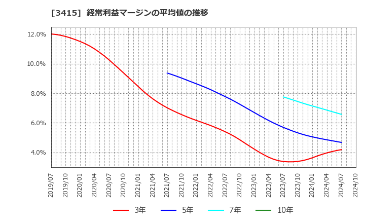 3415 (株)ＴＯＫＹＯ　ＢＡＳＥ: 経常利益マージンの平均値の推移