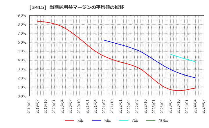 3415 (株)ＴＯＫＹＯ　ＢＡＳＥ: 当期純利益マージンの平均値の推移