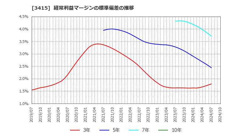 3415 (株)ＴＯＫＹＯ　ＢＡＳＥ: 経常利益マージンの標準偏差の推移