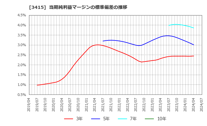 3415 (株)ＴＯＫＹＯ　ＢＡＳＥ: 当期純利益マージンの標準偏差の推移